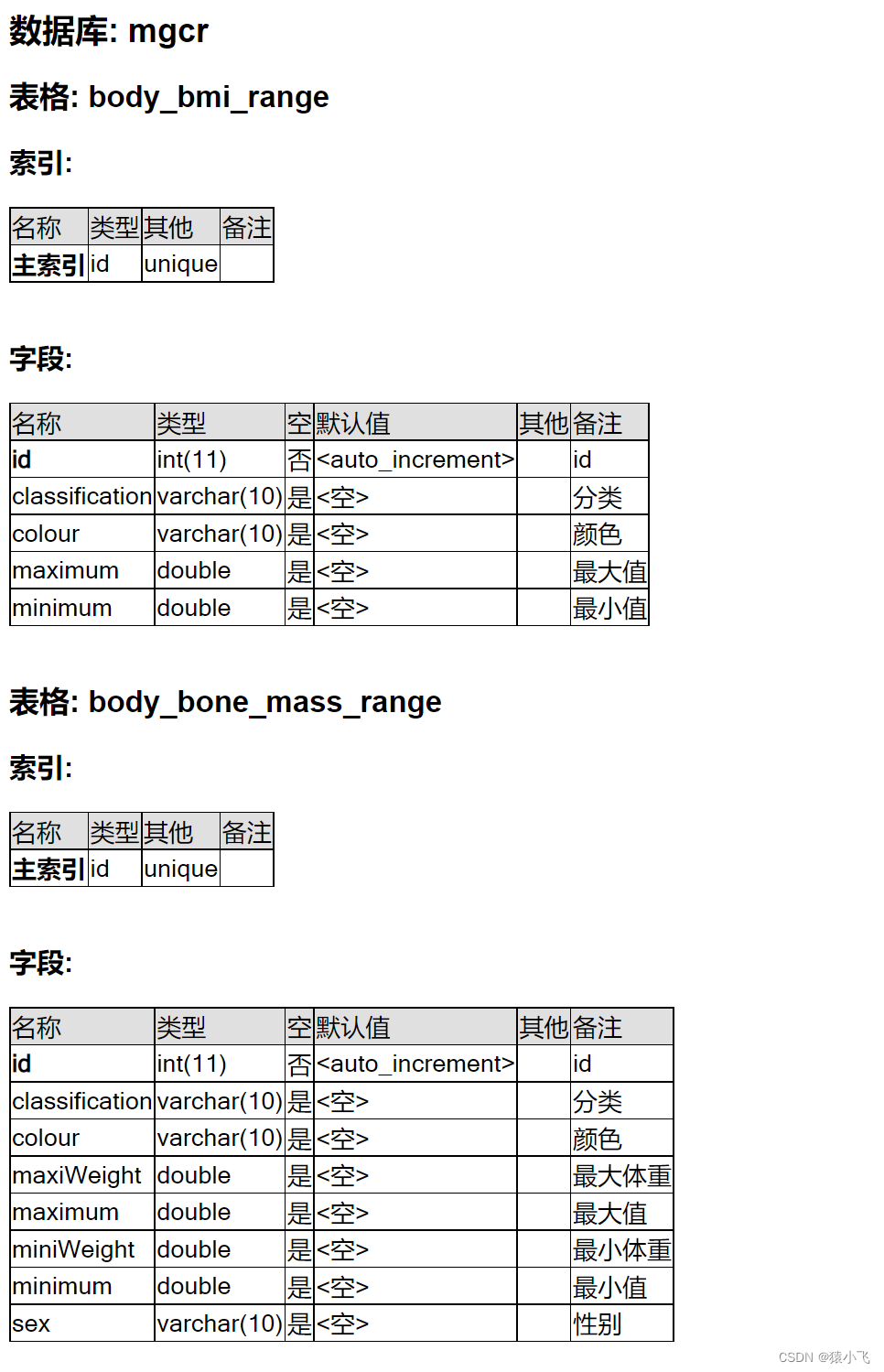 数据库表结构导出成文档