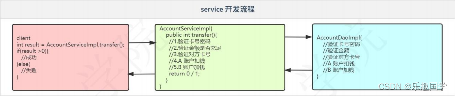 【JAVA高级】——初识JDBC中Service业务逻辑层