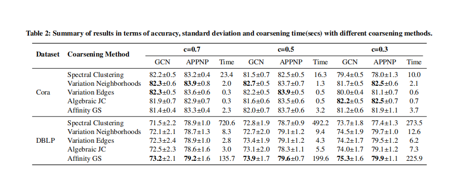 KDD21： Scaling Up Graph Neural Networks Via Graph Coarsening 复旦-CSDN博客