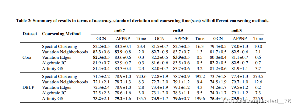 KDD21: Scaling Up Graph Neural Networks Via Graph Coarsening 复旦-CSDN博客