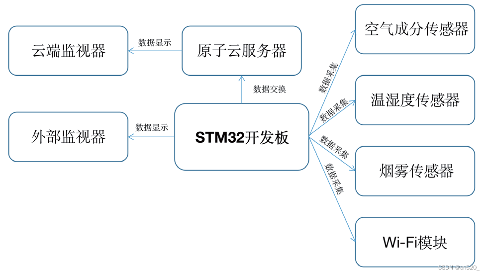 基于STM32单片机的智能家居测量系统设计_stm32 bme680-CSDN博客