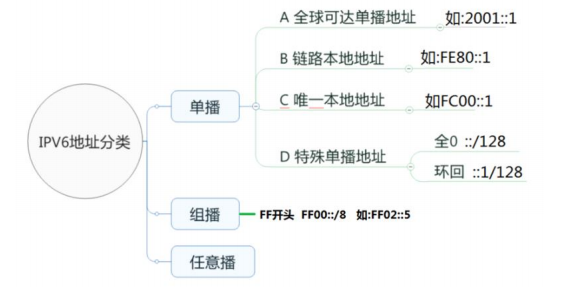IPV6的链路本地地址总结