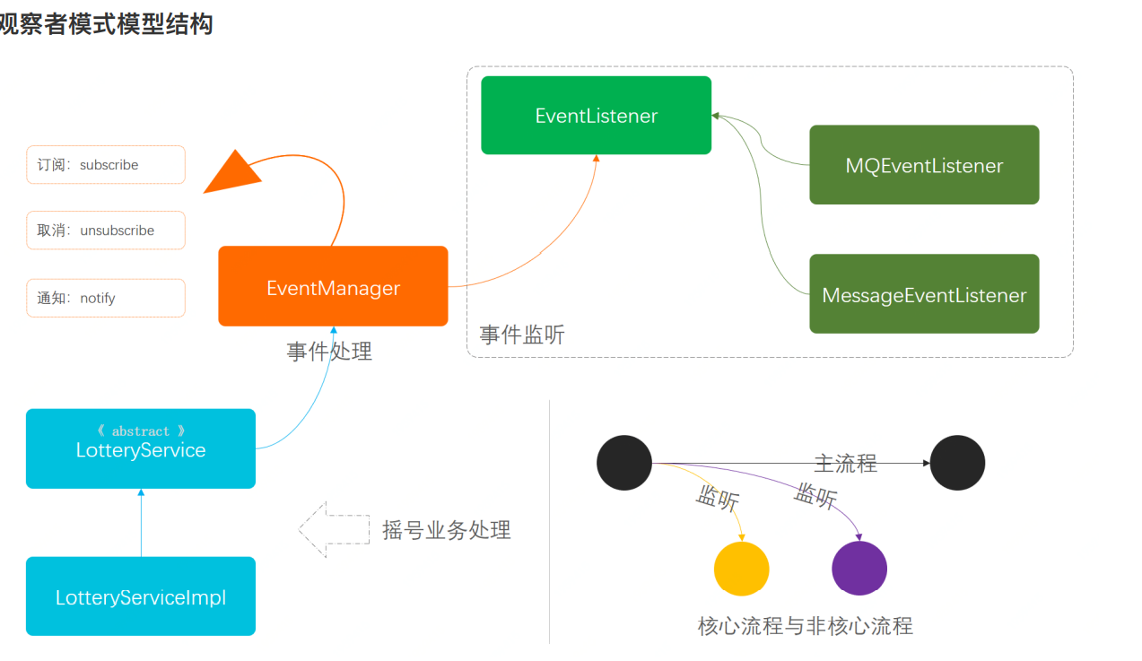 观察者模式Java实现