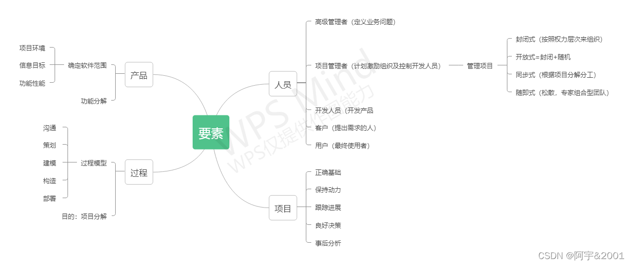 1、软件质量成本的几个要素;