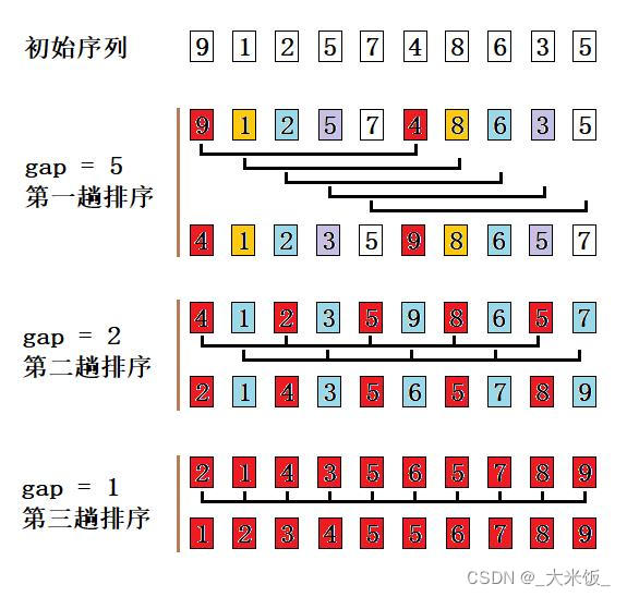 希尔排序