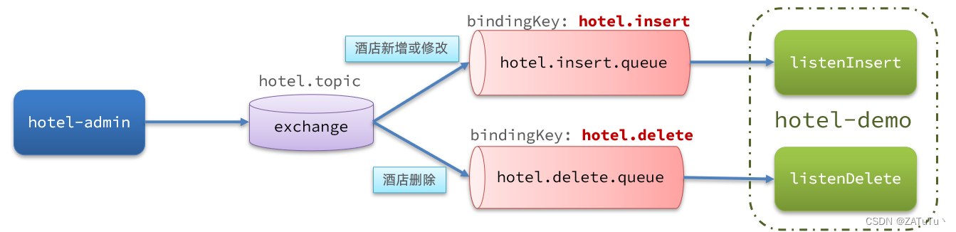 利用MQ实现mysql与elasticsearch数据同步