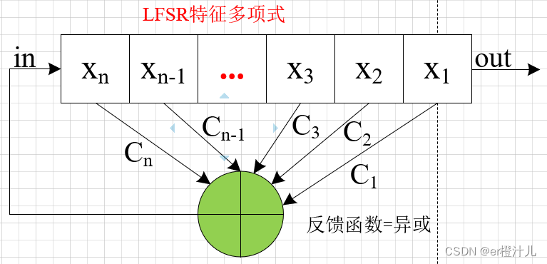 LFSR的特征多项式