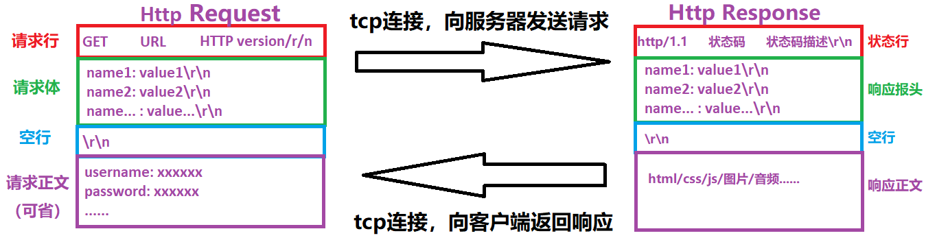 【Linux后端服务器开发】HTTP协议