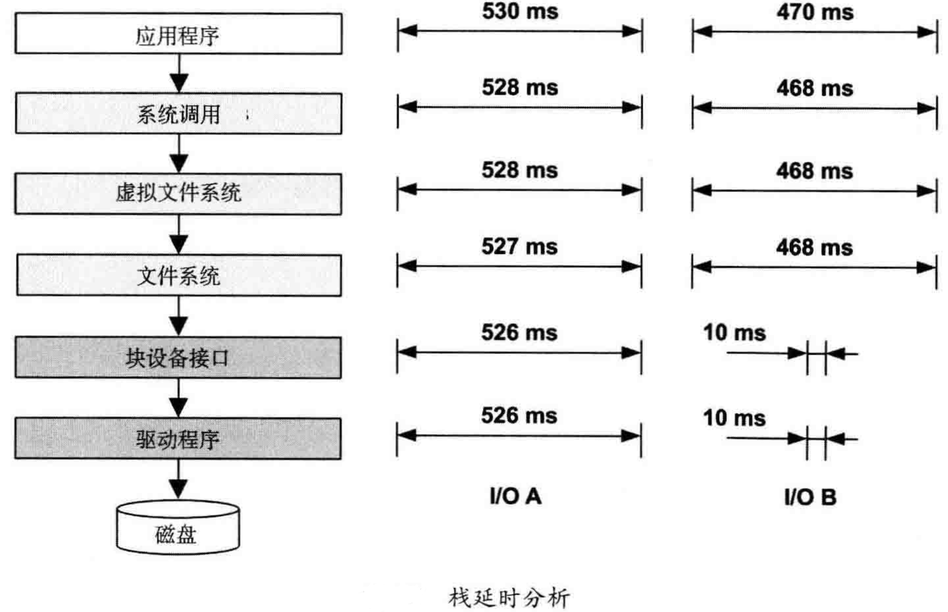 性能之巅:洞悉系统、企业与云计算——磁盘