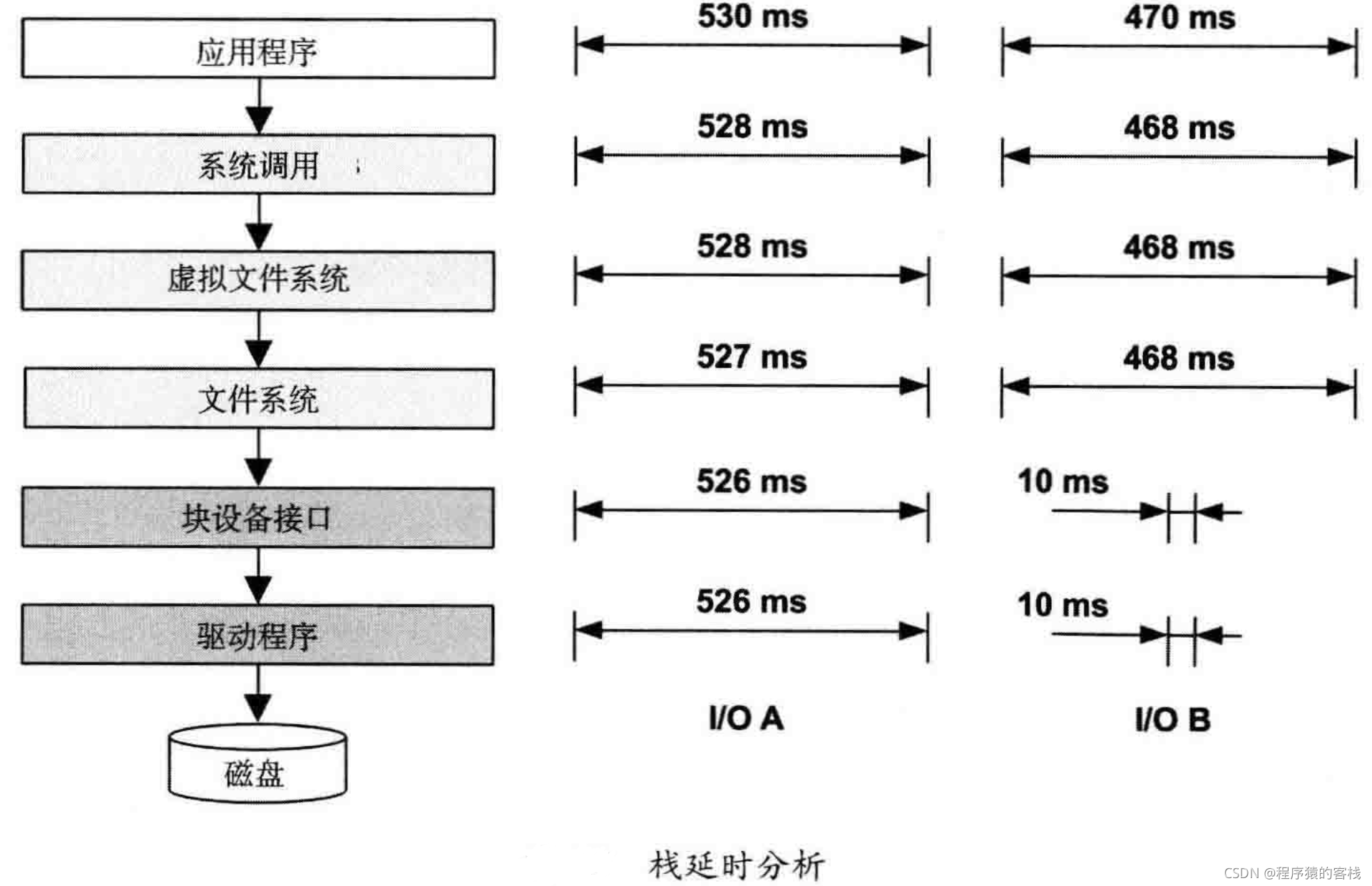 性能之巅:洞悉系统、企业与云计算——磁盘