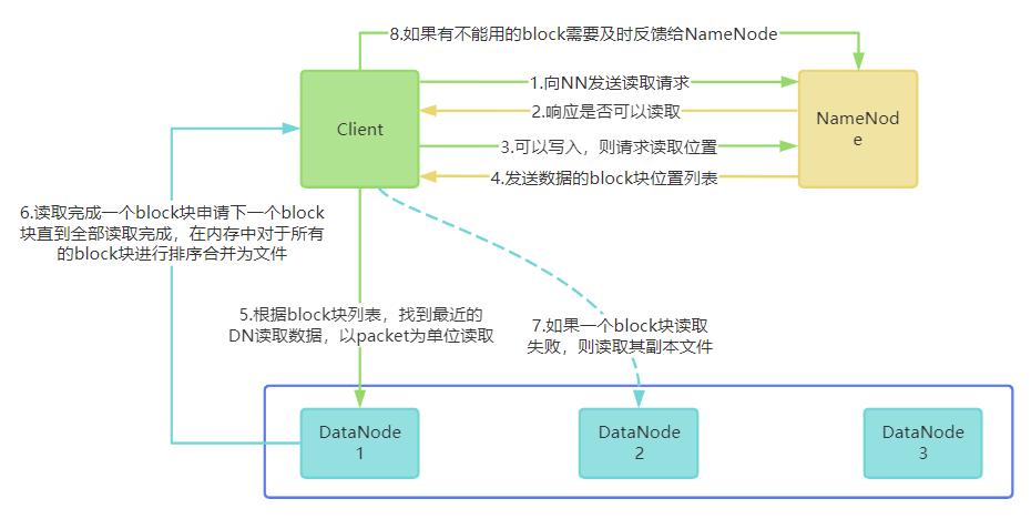 HDFS读取流程