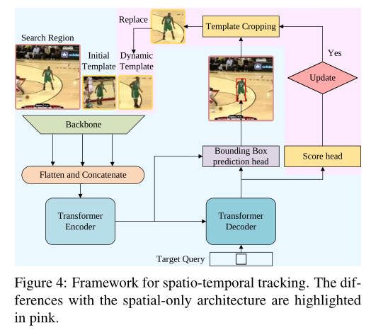 ICCV2021 Learning Spatio-Temporal Transformer For Visual Tracking-CSDN博客