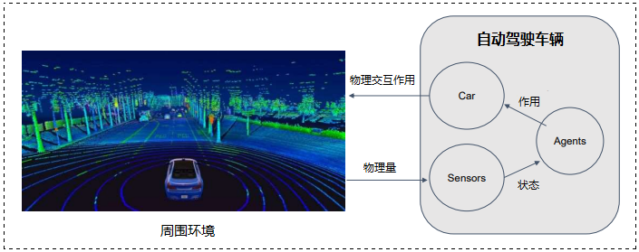 【OpenAI】基于 Gym-CarRacing 的自动驾驶项目 | 前置知识介绍 | 项目环境准备