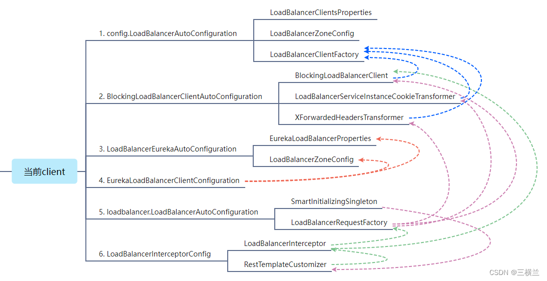 【SpringCloud负载均衡】【源码+图解】【二】LoadBalancer配置