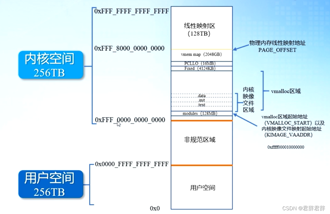 ARM64 Linux内核空间布局