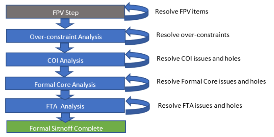 Formal Verification (五) coverage、sign-off flow