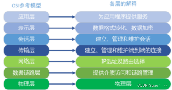 计算机网络，网络(OSI)七层模型，三次握手四次挥手，get与post请求区别，网络IO（BIO\NIO\AIO），TCP与UDP区别