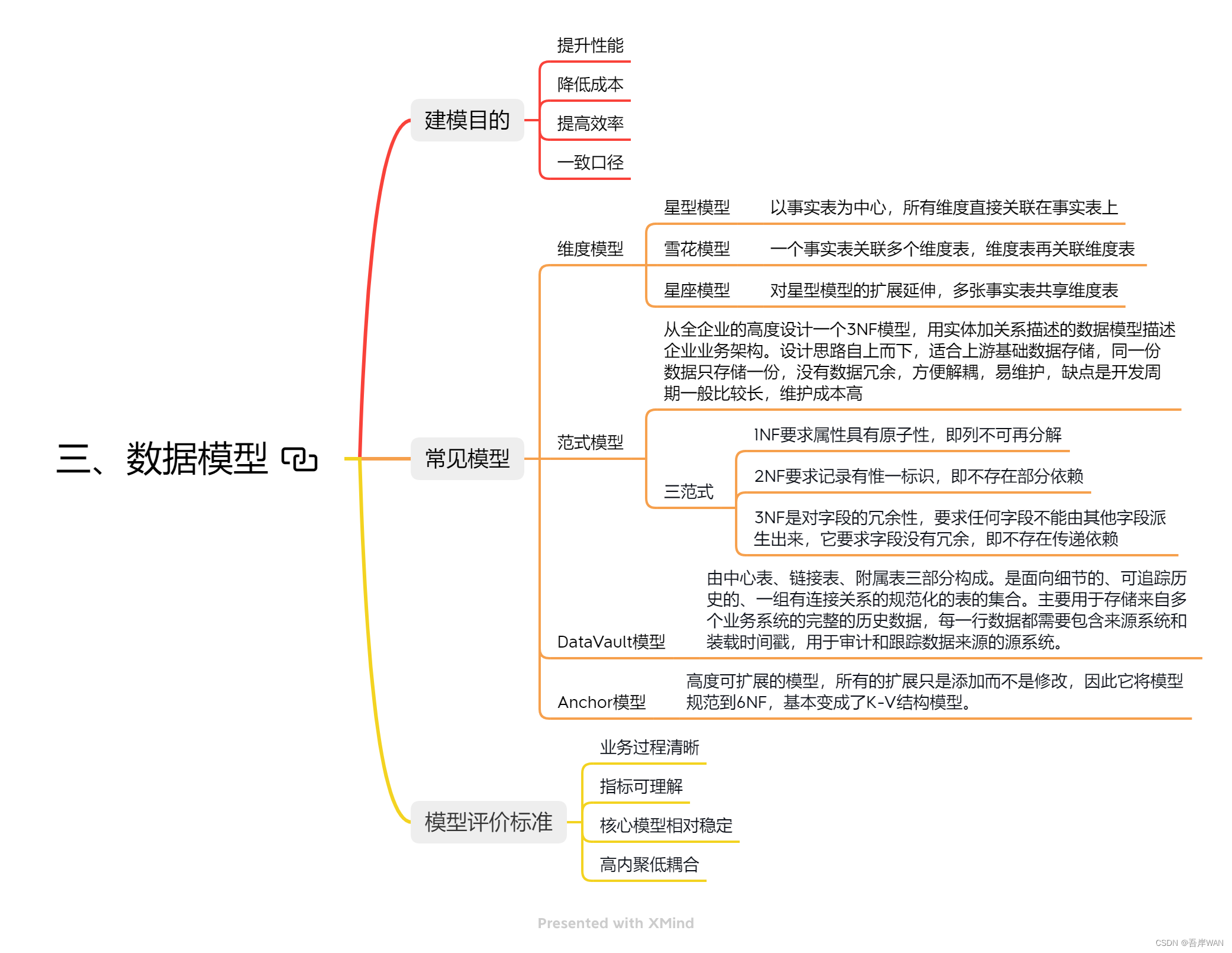 仓储的思维导图图片