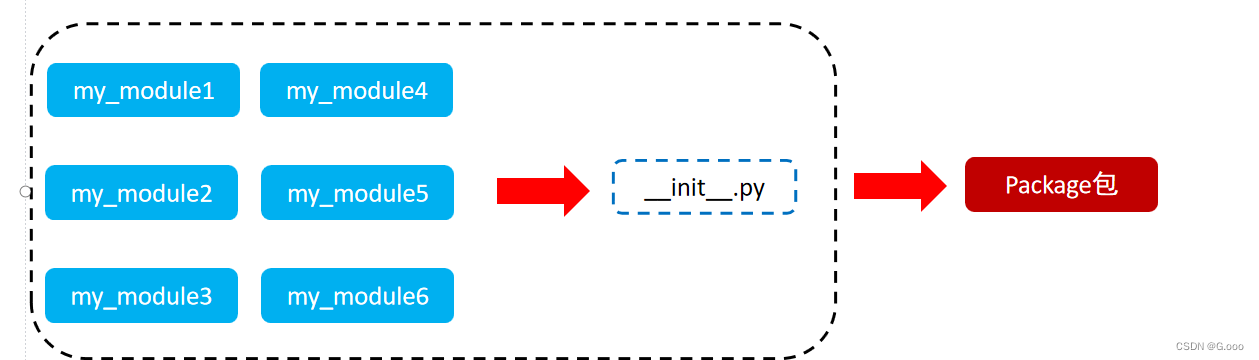 python异常、模块与包_pip exceptions模块-CSDN博客