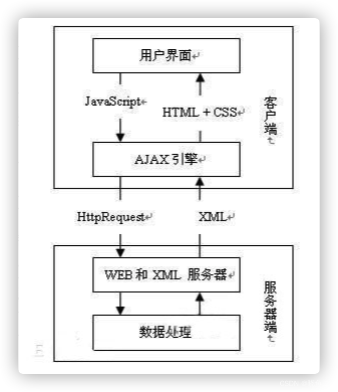 AJAX 详解_jquery调用方法