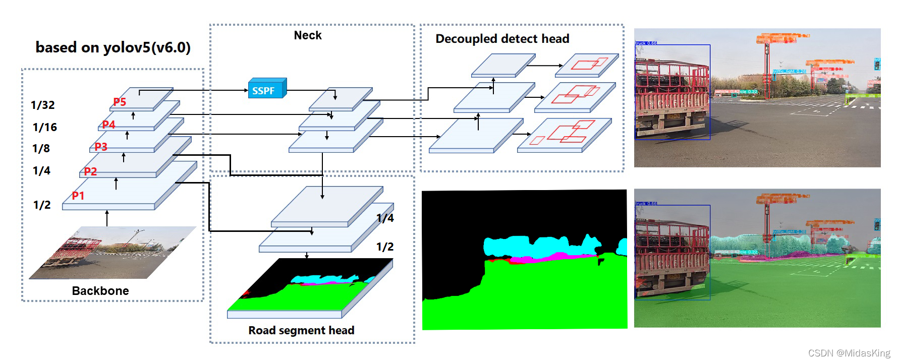 yolov5加入分割头,多任务头