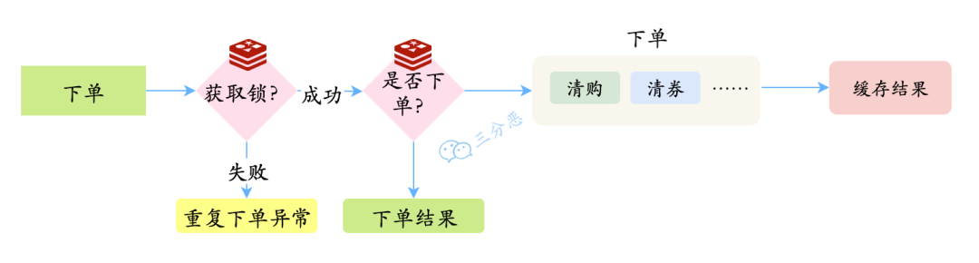 防止重复下单（redis+数据库唯一索引requestId实现幂等）