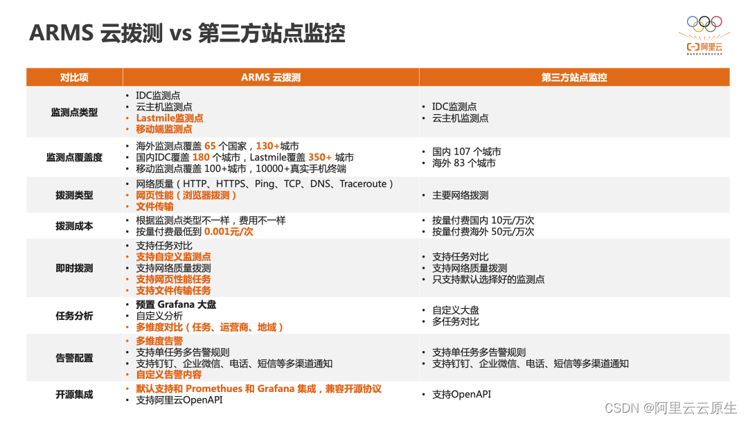 云拨测全面升级丨单次拨测低至 0.001 元