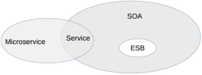 【服务化架构】SOA和微服务架构
