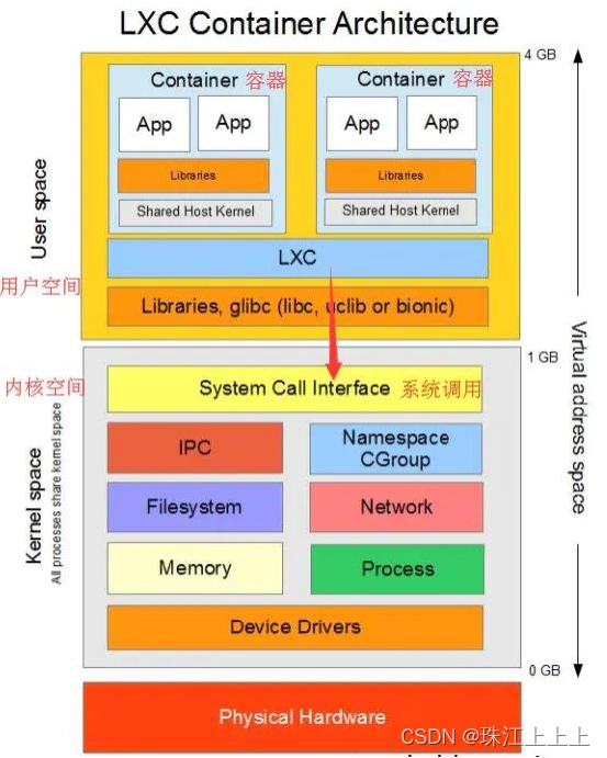 虚拟化和容器化