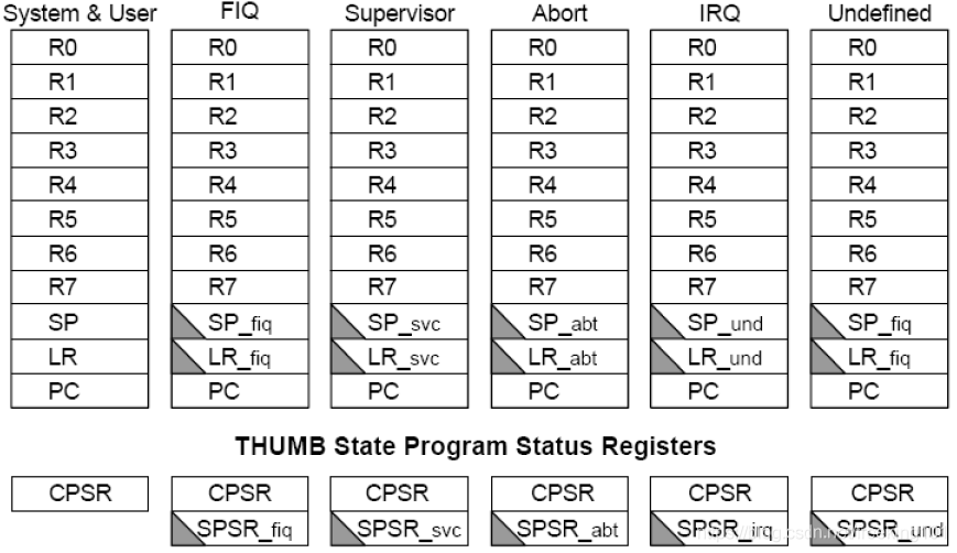 Thumb状态下的寄存器.png