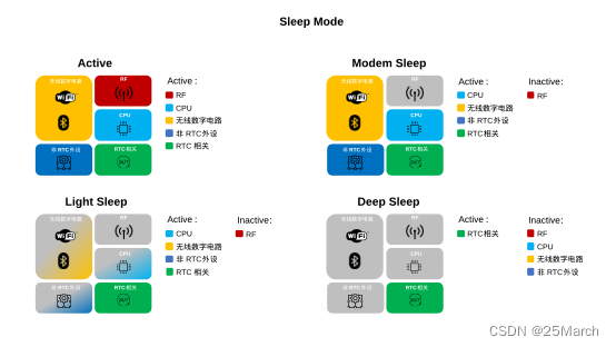 ESP 低功耗入门