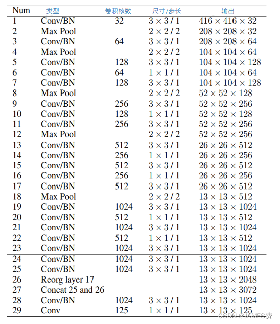 Arquitectura de red troncal Darknet-19 (capas 1 a 23) más un cabezal de detección que consta de las últimas cuatro capas convolucionales y una capa de paso que reorganiza las características de la salida 17 de 26 × 26 × 512 en 13 × 13 × 2048, luego conectar con la capa 25.  La convolución final genera una cuadrícula de 13 × 13 con 125 canales para acomodar 25 predicciones para cinco cuadros delimitadores (5 coordenadas + 20 categorías