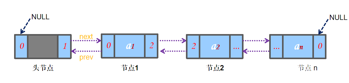 C++容器详解之List