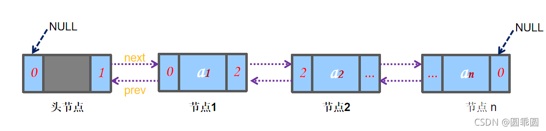 C++容器详解之List