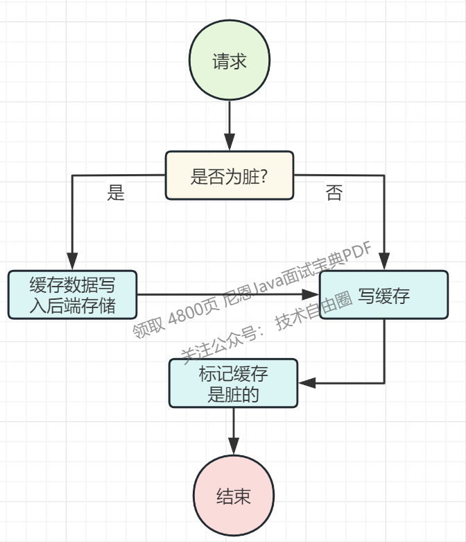 Write Back 写策略示意图