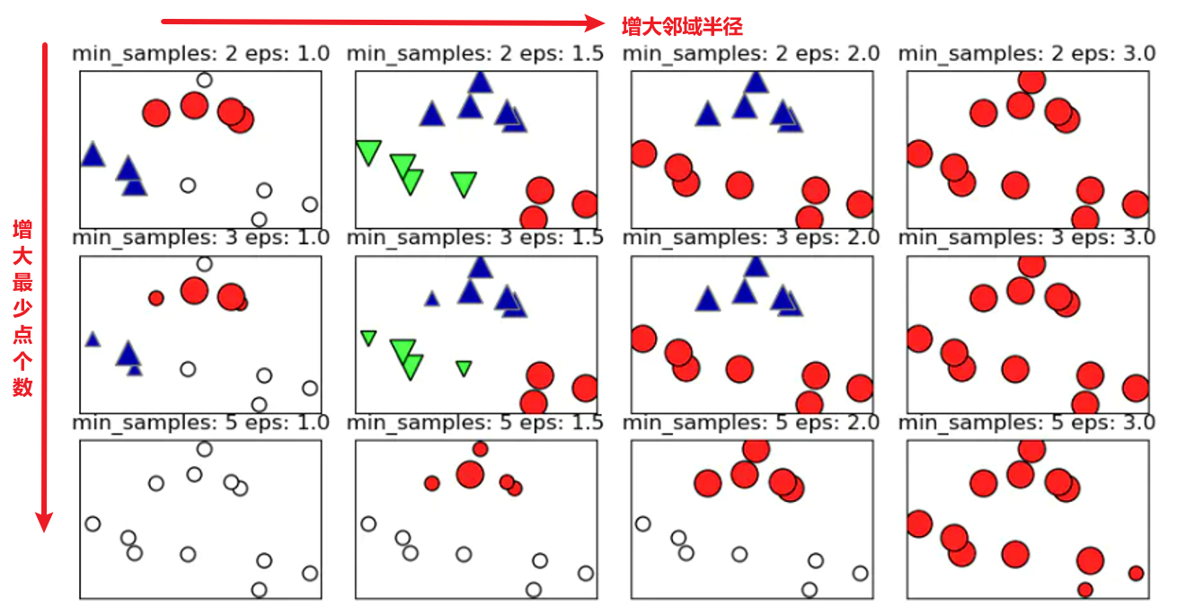 【机器学习】DBSCAN聚类算法的理论/实现与调参_dbscan聚类参数应该怎么调-CSDN博客