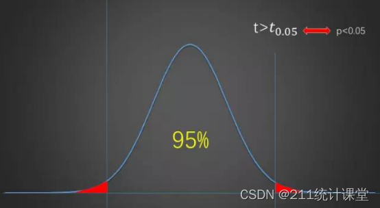 SPSS数据分析--假设检验的两种原假设取舍决定方式