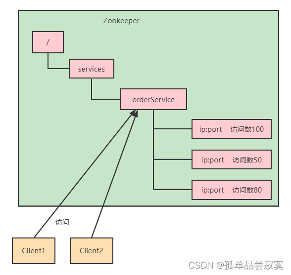 Zookeeper特性与节点数据类型详解