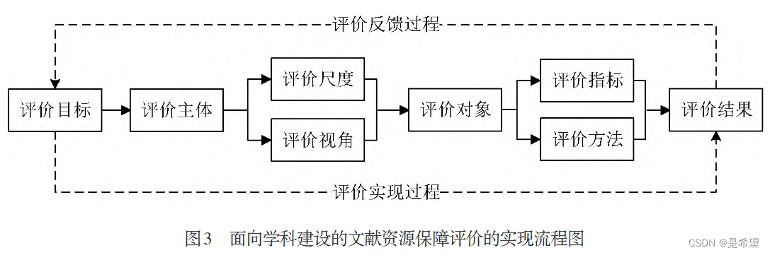 一分钟图情论文：《面向学科建设的我国文献资源保障评价研究综述》