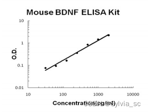 Kamiya丨Kamiya艾美捷小鼠BDNF ELISA原理分析