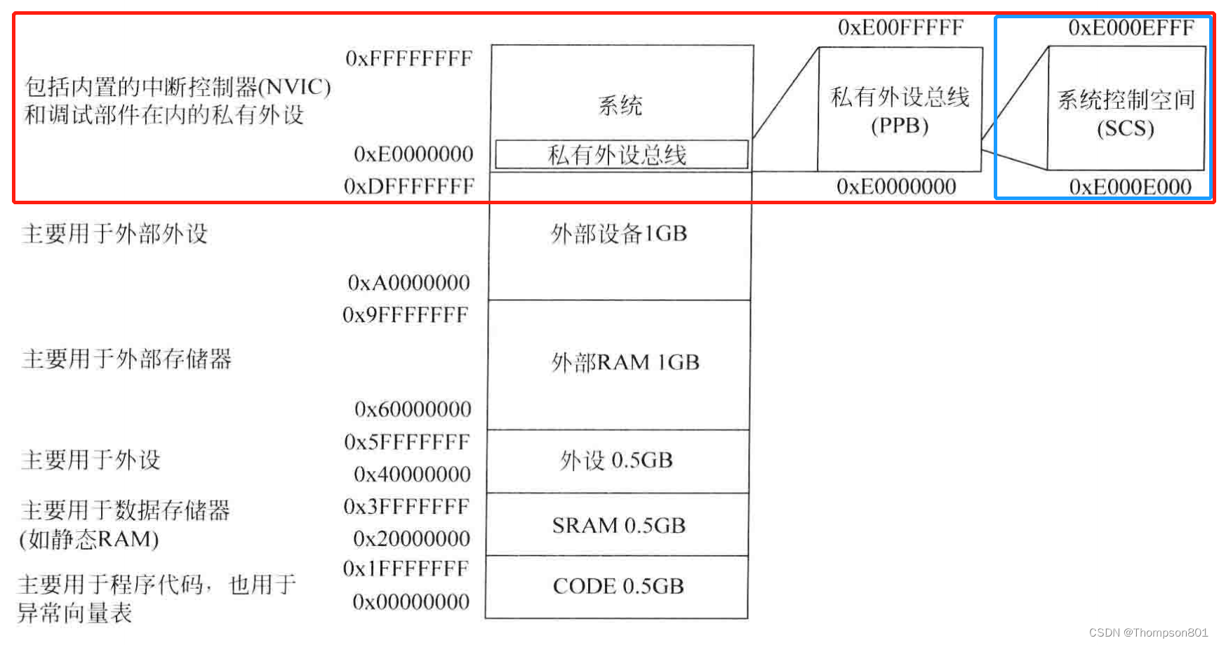 浅谈ARM CortexM系列架构——异常和中断（一）_arm nvic中断CSDN博客
