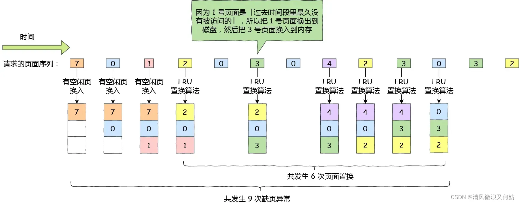 [外链图片转存失败,源站可能有防盗链机制,建议将图片保存下来直接上传(img-EiKSnIOQ-1693300268128)(https://cdn.jsdelivr.net/gh/xiaolincoder/ImageHost2/操作系统/调度算法/LRU置换算法.png)]