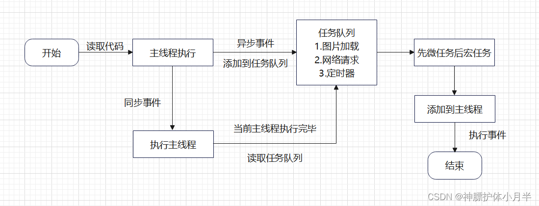 js 事件流程