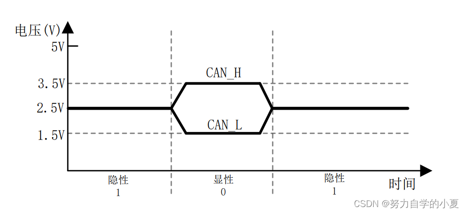 CAN电平