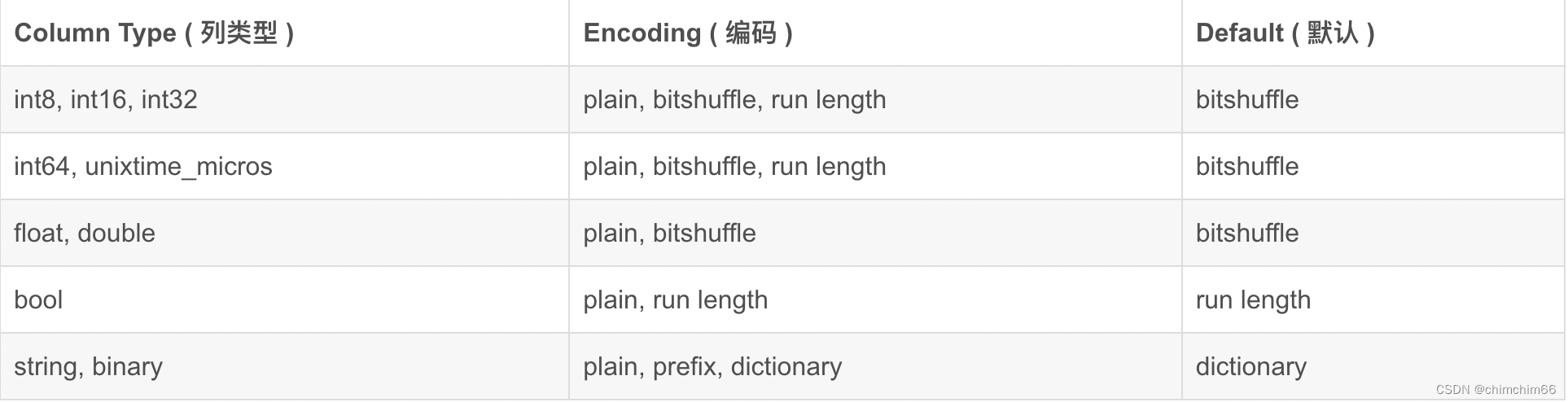 Apache Kudu入门学习