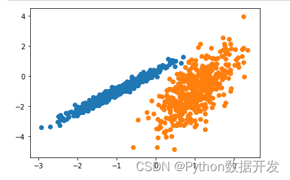 10个最频繁使用的聚类算法 Python 实现（附完整代码）