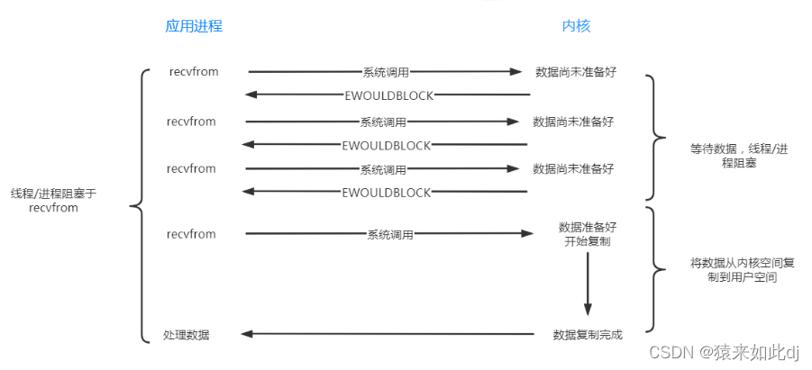 非阻塞io