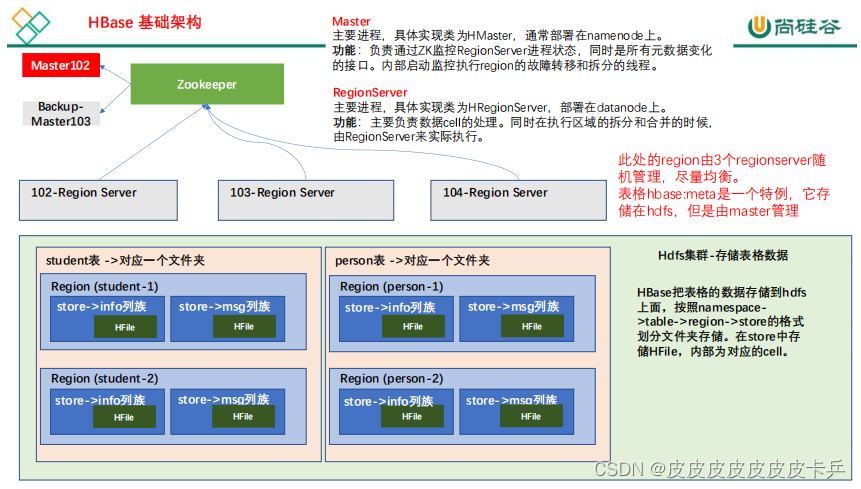 大数据技术——HBase简介