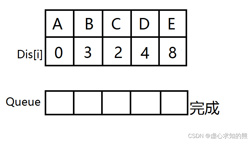 搜索与图论 - spfa 算法