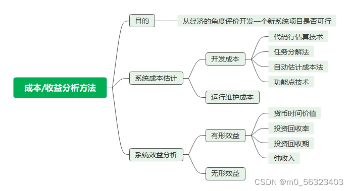 《学生作业匿名互评系统》可行性分析报告